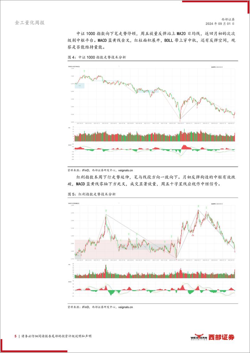 《技术分析洞察：市场底部放量，反弹窗口或开启-240901-西部证券-12页》 - 第5页预览图