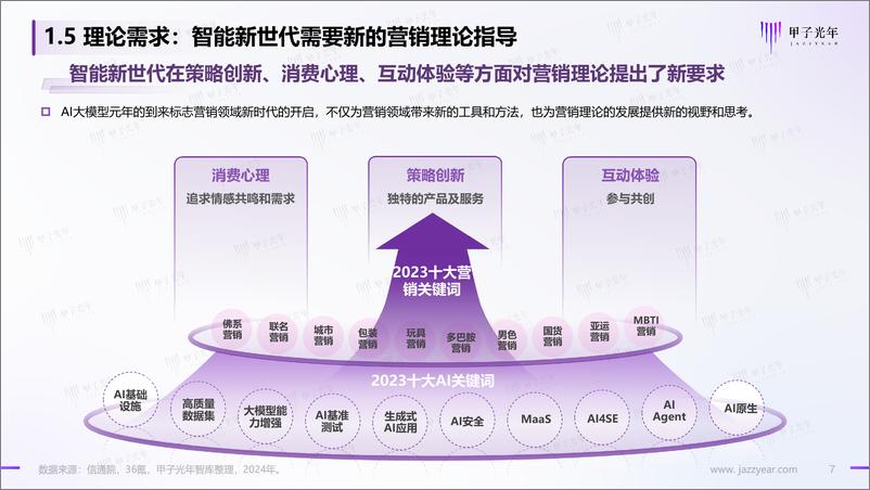 《2024AI体验营销行业研究报告-甲子光年》 - 第7页预览图