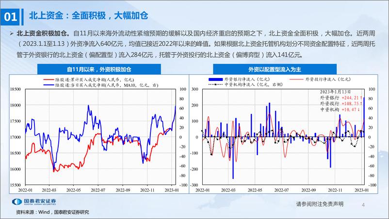 《资金行为解构：近期北上与两融流入哪些行业和个股？-20230115-国泰君安-26页》 - 第5页预览图