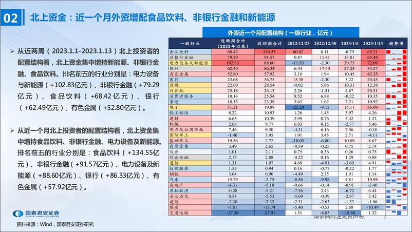 《资金行为解构：近期北上与两融流入哪些行业和个股？-20230115-国泰君安-26页》 - 第6页预览图