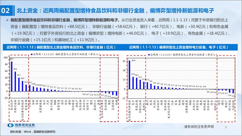 《资金行为解构：近期北上与两融流入哪些行业和个股？-20230115-国泰君安-26页》 - 第7页预览图