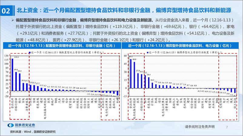 《资金行为解构：近期北上与两融流入哪些行业和个股？-20230115-国泰君安-26页》 - 第8页预览图