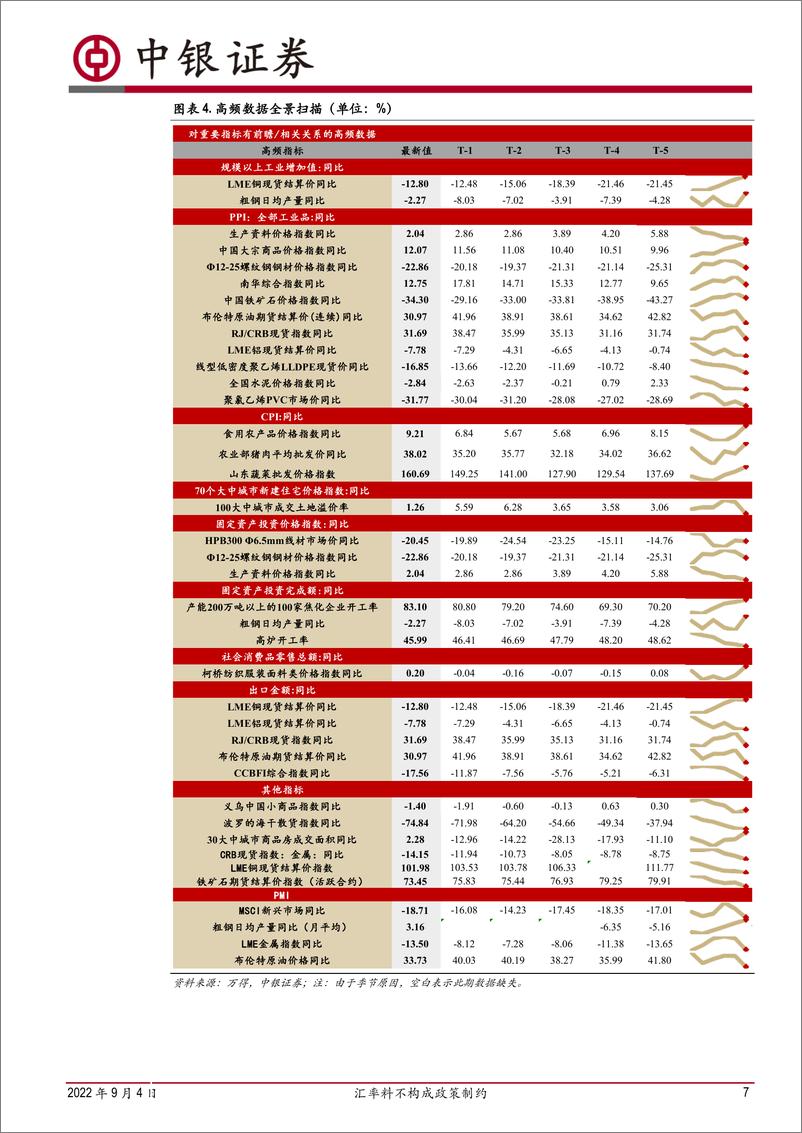 《高频数据扫描：汇率料不构成政策制约-20220904-中银国际-21页》 - 第8页预览图