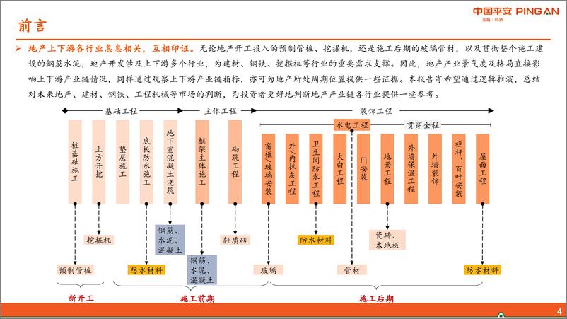 《行业专题报告地产&建筑建材&钢铁&机械2020年地产产业链如何看：地产投资开工承压，关注竣工端产业链机会-20191209-平安证券-29页》 - 第5页预览图