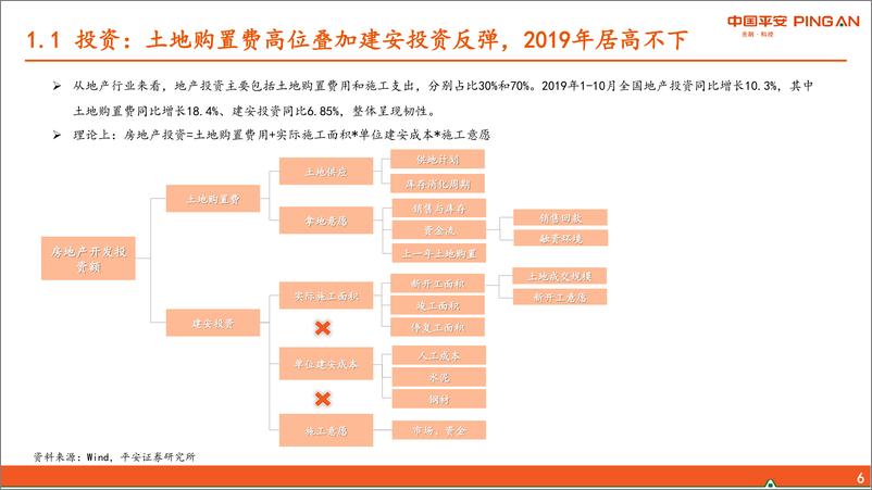 《行业专题报告地产&建筑建材&钢铁&机械2020年地产产业链如何看：地产投资开工承压，关注竣工端产业链机会-20191209-平安证券-29页》 - 第7页预览图