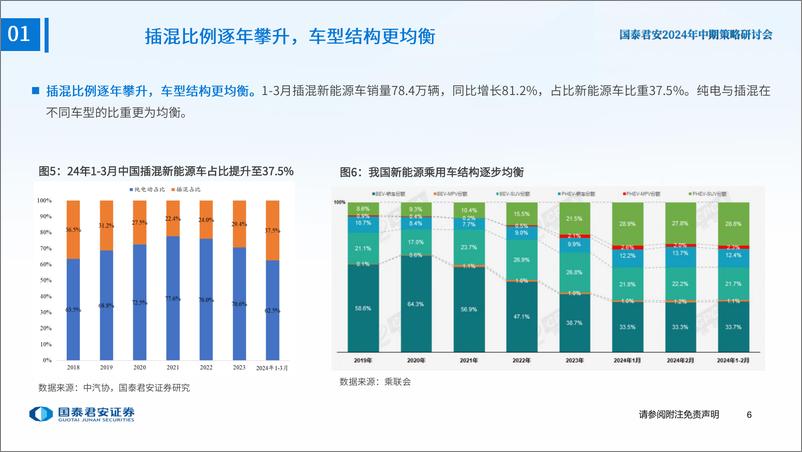 《新能源汽车行业2024年中期策略：出清挑战犹在，边际改善已现-240623-国泰君安-76页》 - 第7页预览图