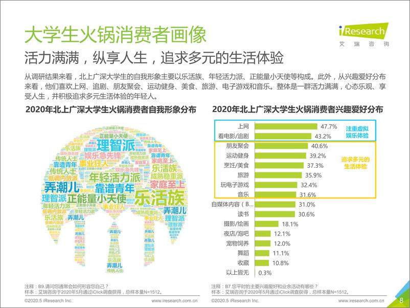 《2020年中国北上广深地区大学生火锅消费行为洞察报告-艾瑞-202006》 - 第8页预览图