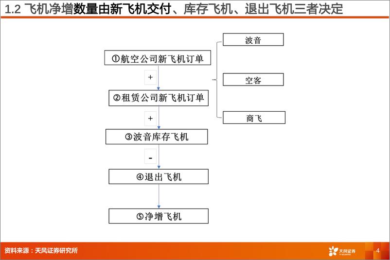 《航空机场行业深度研究：订单和产能受限，航空运力增长或面临瓶颈-20220805-天风证券-20页》 - 第5页预览图