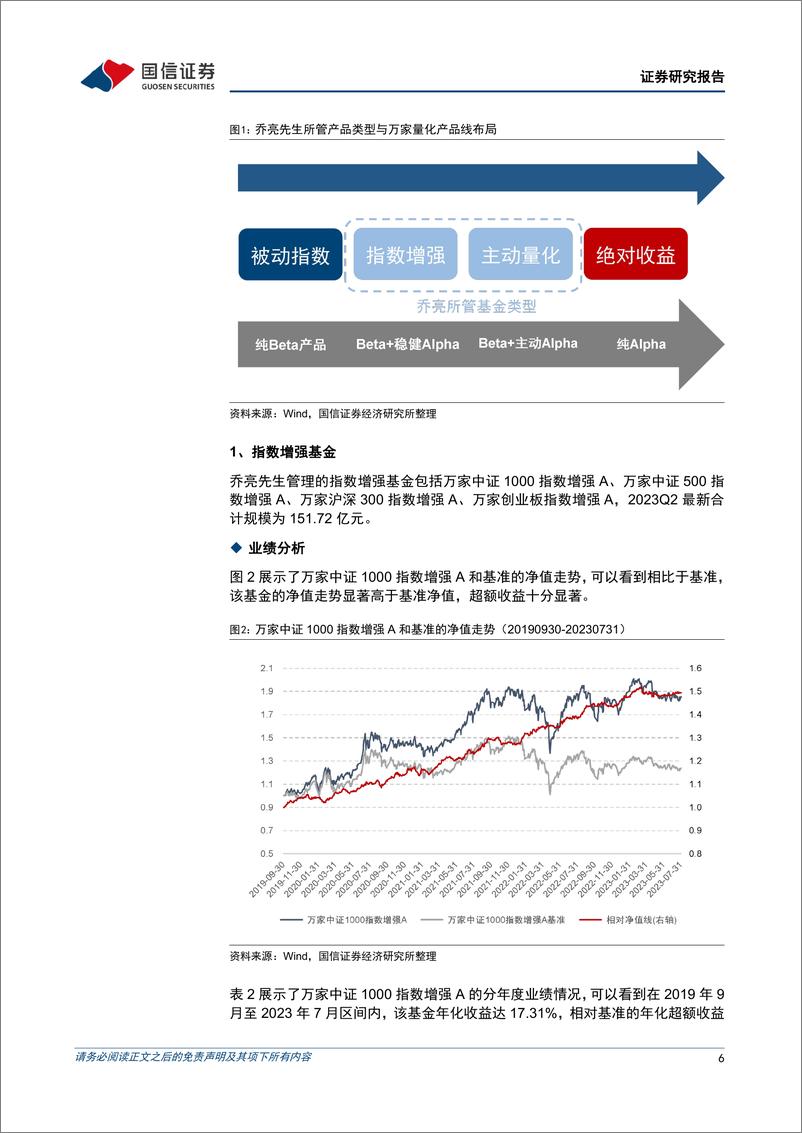 《金融工程专题研究：万家基金乔亮，指数增强领域的手艺人-20230821-国信证券-28页》 - 第7页预览图