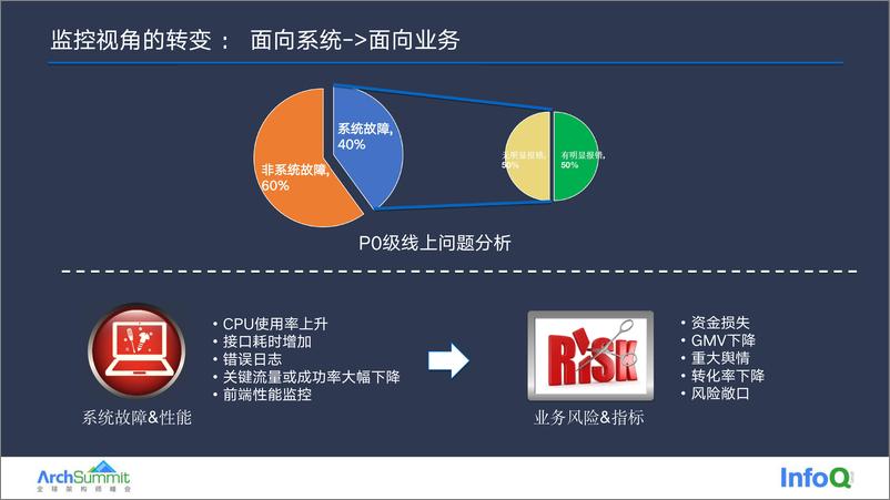 《肖汉hanArchSummit 2022- 度小满金融业务风险监控体系及智能监控平台》 - 第6页预览图