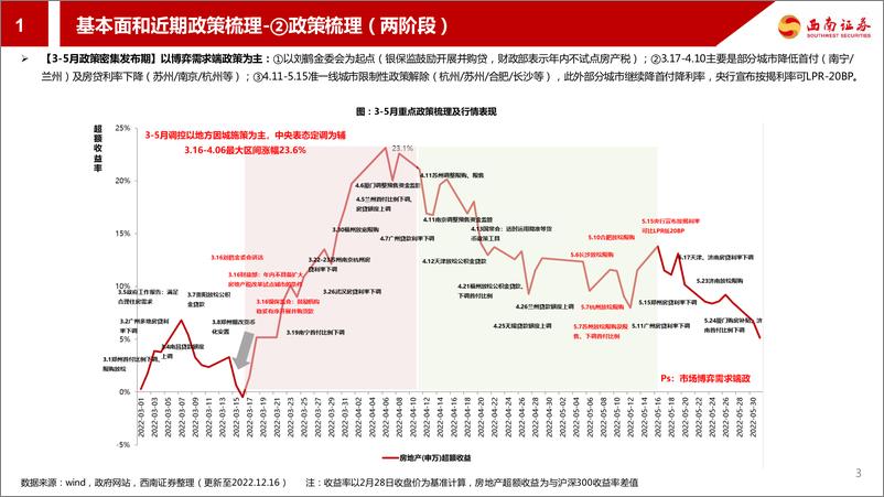 《房地产行业：2022年地产及产业链行情分析-20221221-西南证券-28页》 - 第5页预览图