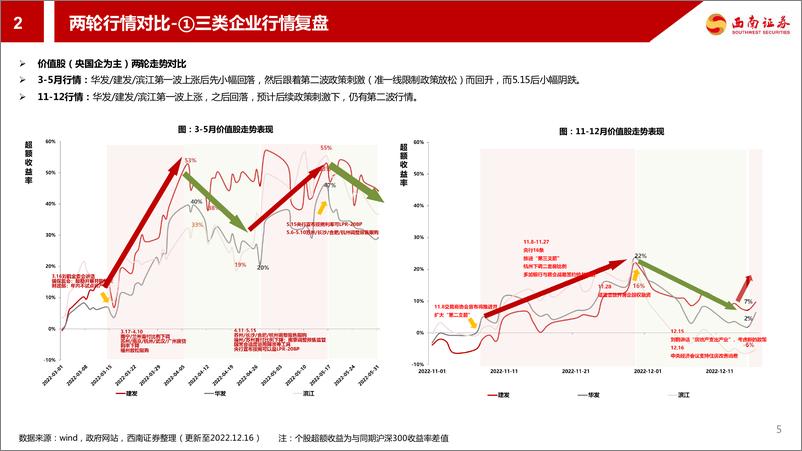 《房地产行业：2022年地产及产业链行情分析-20221221-西南证券-28页》 - 第7页预览图