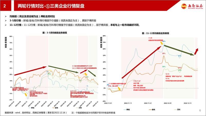 《房地产行业：2022年地产及产业链行情分析-20221221-西南证券-28页》 - 第8页预览图