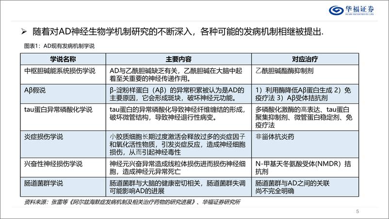 《策略专题：阿尔兹海默症(AD)产业链梳理-241121-华福证券-22页》 - 第5页预览图