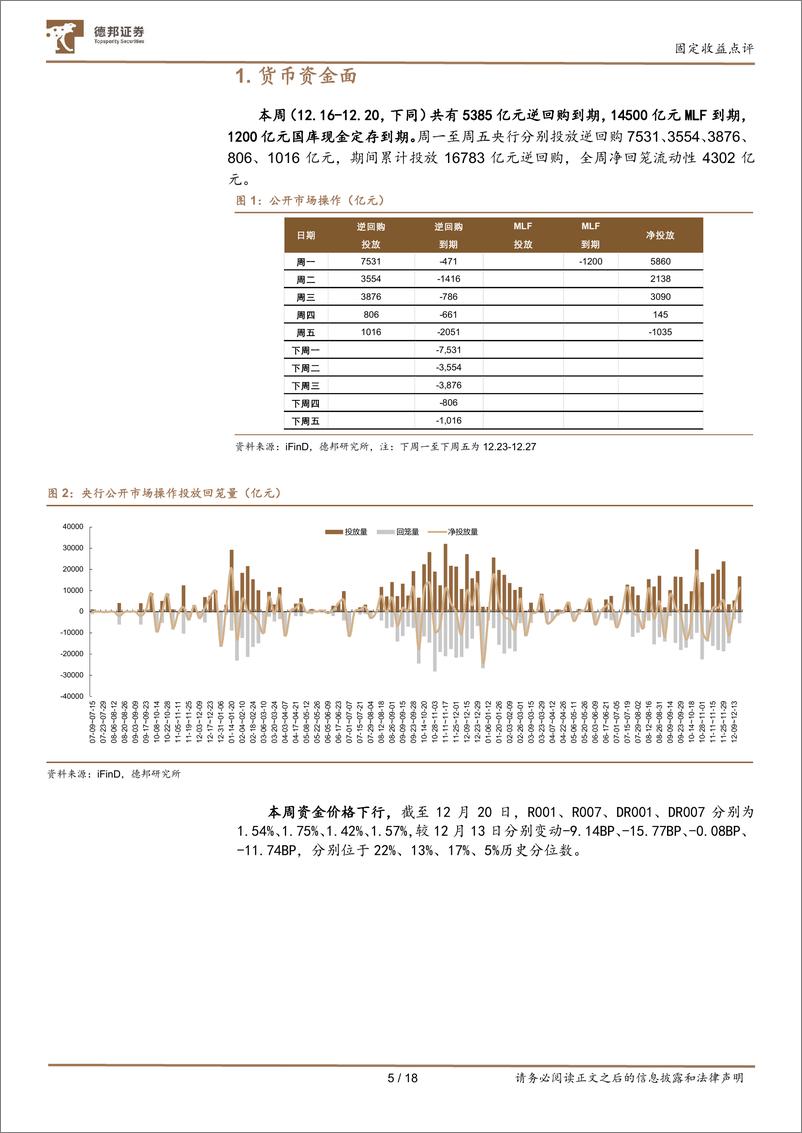 《流动性与机构行为跟踪27：置换债发行完成，存单曲线延续倒挂-241222-德邦证券-18页》 - 第5页预览图