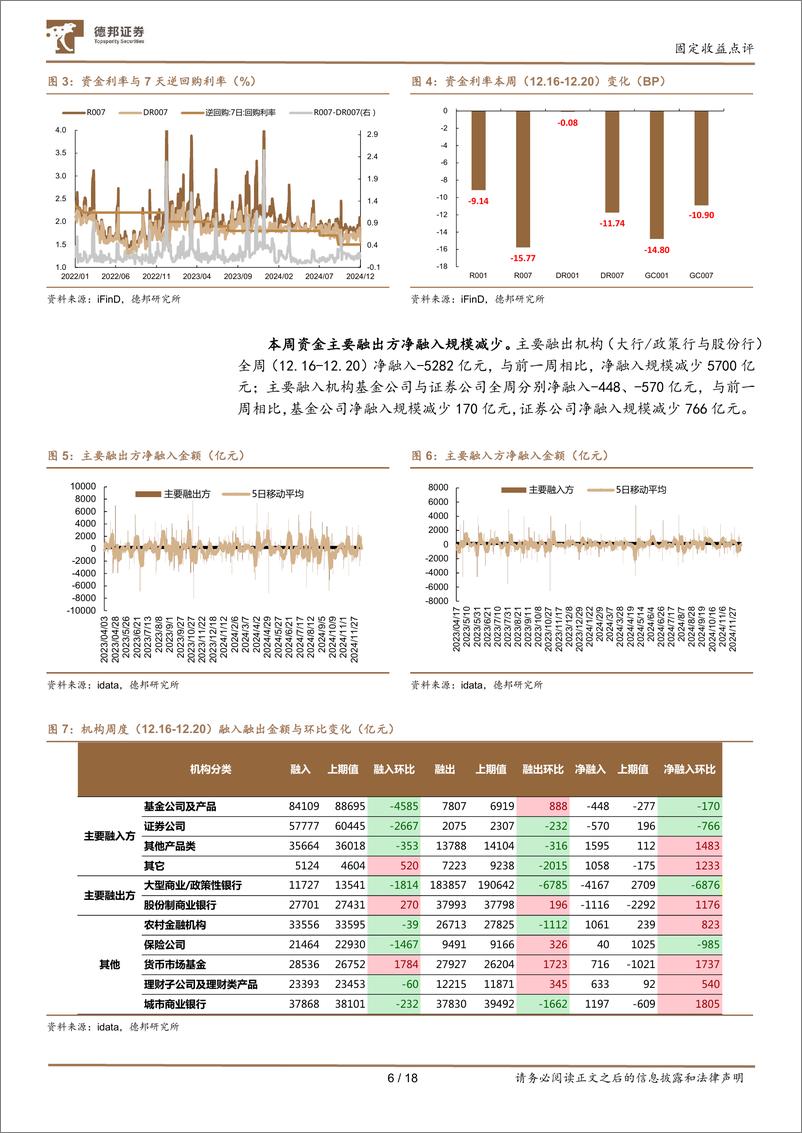 《流动性与机构行为跟踪27：置换债发行完成，存单曲线延续倒挂-241222-德邦证券-18页》 - 第6页预览图