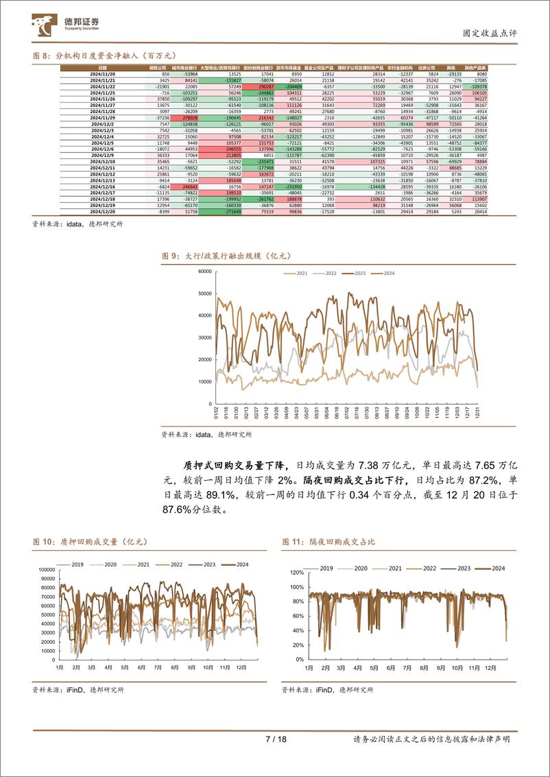 《流动性与机构行为跟踪27：置换债发行完成，存单曲线延续倒挂-241222-德邦证券-18页》 - 第7页预览图