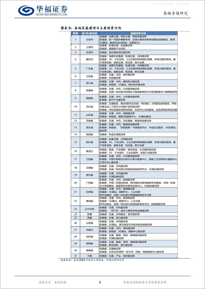 《华福证券-策略专题研究：多项利好叠加，基建的机会值得关注-230413》 - 第8页预览图