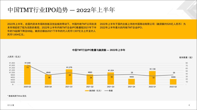 《2022上半年中国科技、媒体及通信行业（TMT）IPO回顾与前瞻-20页-WN9》 - 第5页预览图