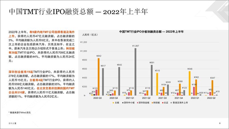 《2022上半年中国科技、媒体及通信行业（TMT）IPO回顾与前瞻-20页-WN9》 - 第7页预览图