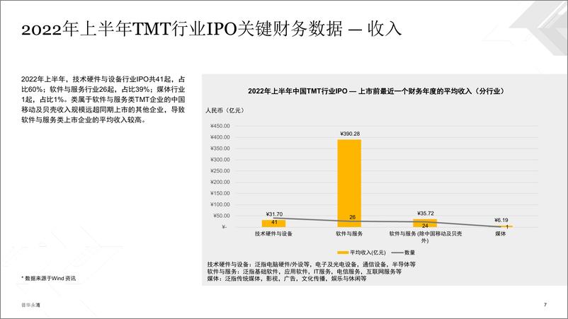 《2022上半年中国科技、媒体及通信行业（TMT）IPO回顾与前瞻-20页-WN9》 - 第8页预览图