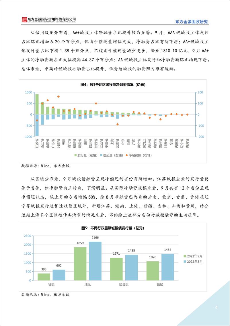 《2022年9月城投债市场运行情况分析报告：城投债融资持续低迷，信用利差收窄趋势明显-20221020-东方金诚-15页》 - 第5页预览图