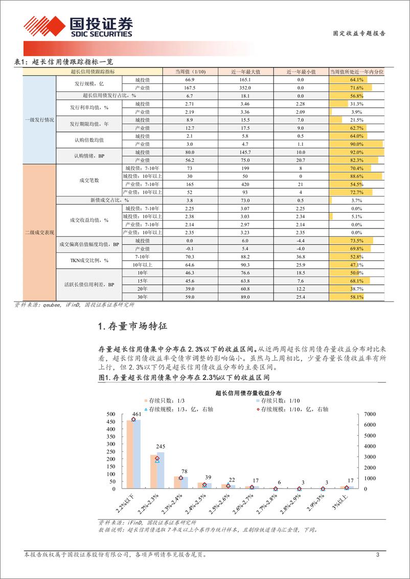 《超长信用债探微跟踪：超长信用债的韧性-250114-国投证券-11页》 - 第3页预览图