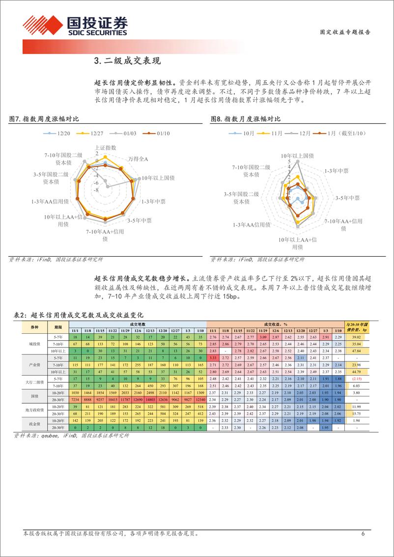 《超长信用债探微跟踪：超长信用债的韧性-250114-国投证券-11页》 - 第6页预览图