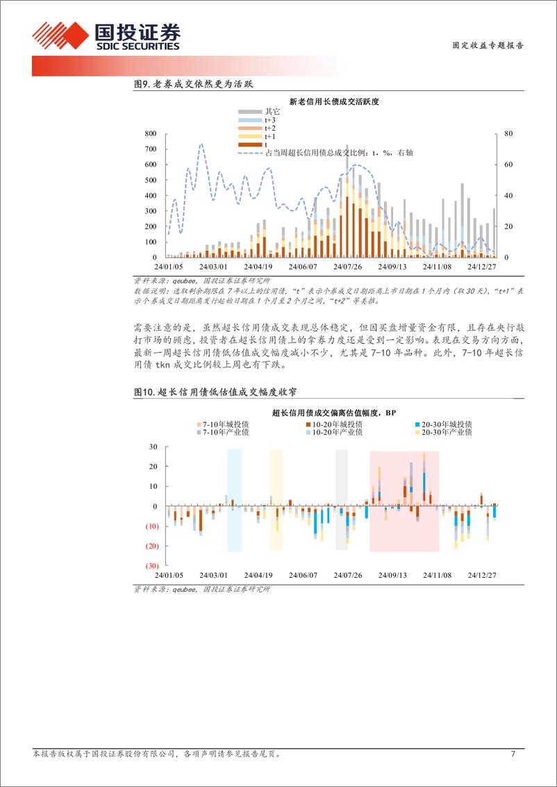 《超长信用债探微跟踪：超长信用债的韧性-250114-国投证券-11页》 - 第7页预览图