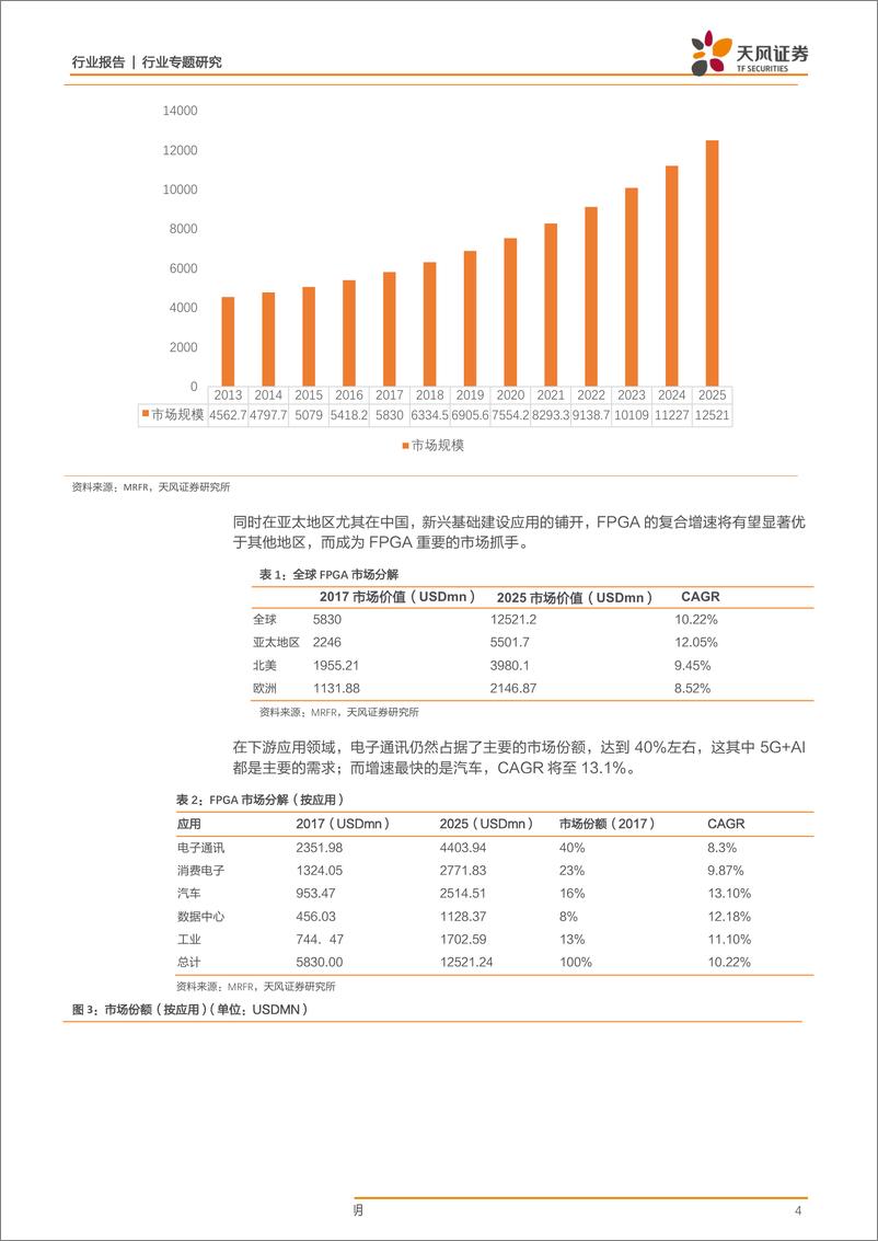 《半导体行业专题研究：FPGA~“5G+AI”，穿越周期的成长属性-20190404-天风证券-16页》 - 第5页预览图