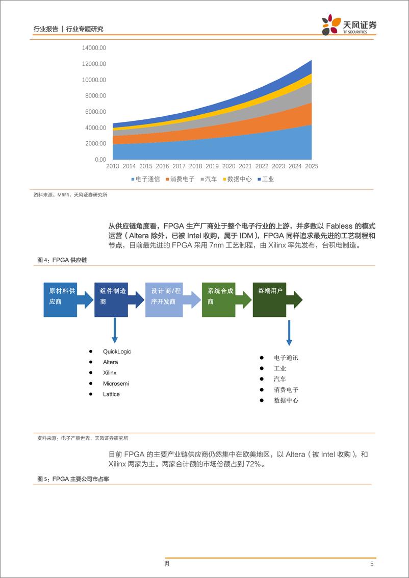 《半导体行业专题研究：FPGA~“5G+AI”，穿越周期的成长属性-20190404-天风证券-16页》 - 第6页预览图