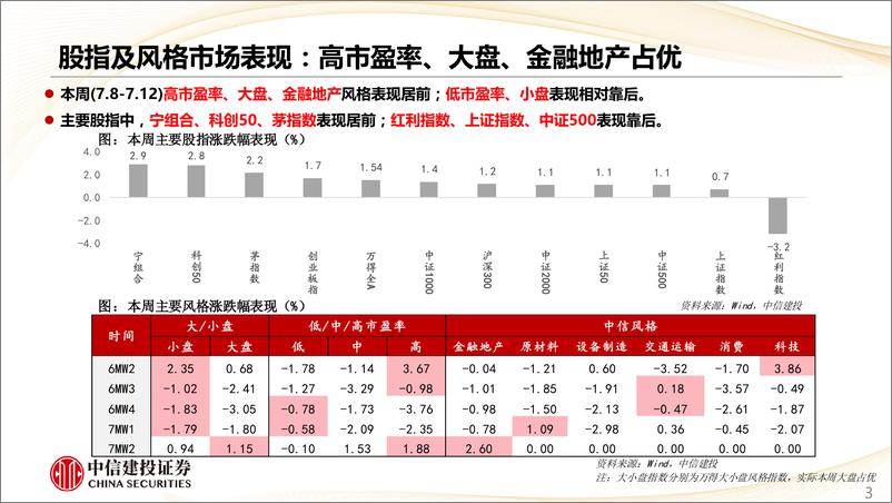 《估值及景气跟踪7月第2期：盈利预测变化与股价相关性明显增强-240714-中信建投-28页》 - 第3页预览图