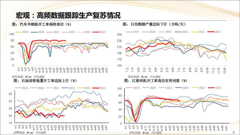 《估值及景气跟踪7月第2期：盈利预测变化与股价相关性明显增强-240714-中信建投-28页》 - 第6页预览图