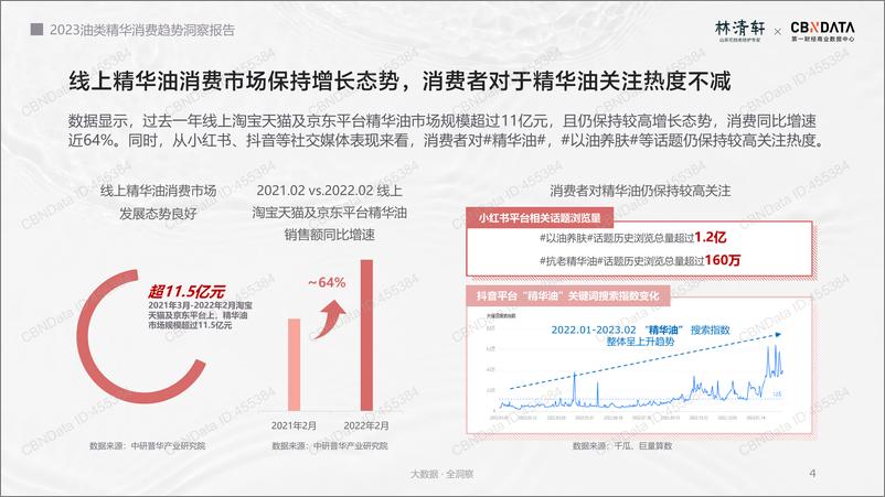 《2023油类精华消费趋势洞察报告-24页》 - 第5页预览图