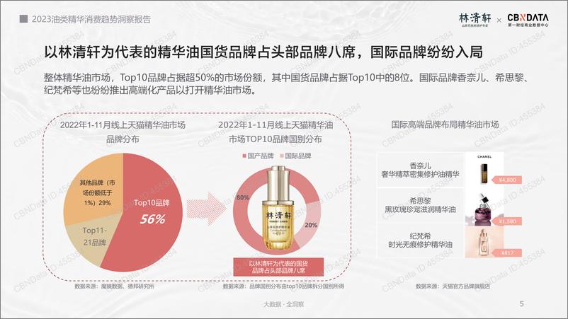 《2023油类精华消费趋势洞察报告-24页》 - 第6页预览图