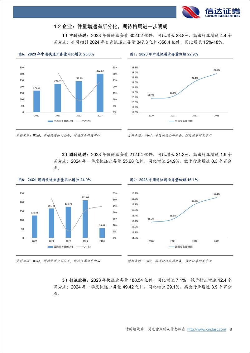 《快递行业2023年报及2024年一季报总结：24Q1件量增速回归，单票净利环比旺季企稳-240507-信达证券-29页》 - 第8页预览图