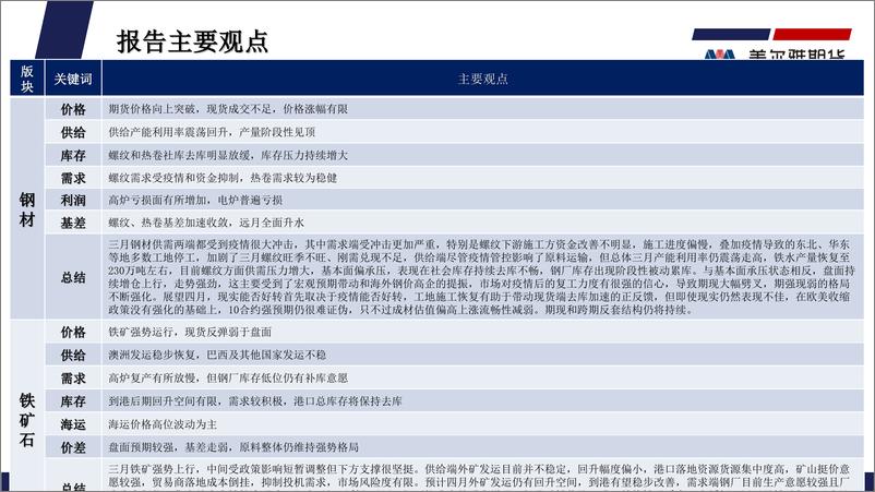 《钢矿月度报告：强预期弱现实格局强化，基差走低-20220401-美尔雅期货-30页》 - 第3页预览图