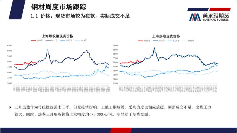 《钢矿月度报告：强预期弱现实格局强化，基差走低-20220401-美尔雅期货-30页》 - 第7页预览图