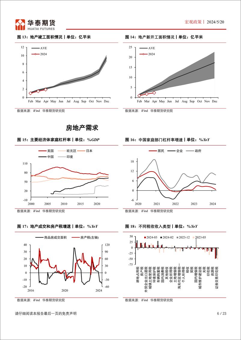 《华泰期货-中国产业政策系列一：房贷利率和首付比例下调，地产进入政策底》 - 第6页预览图