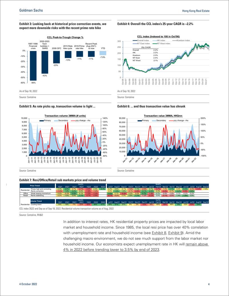 《Hong Kong Real Estat Faster rate rise means quicker resi price fall; another price, NAV, and TP cut; Buy NWD(1)》 - 第5页预览图