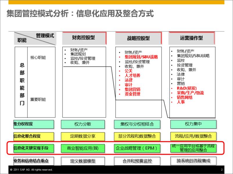 《SAP昆船财务业务一体化管控方案》 - 第2页预览图