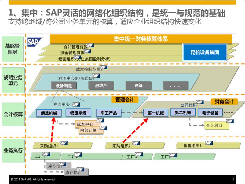 《SAP昆船财务业务一体化管控方案》 - 第5页预览图