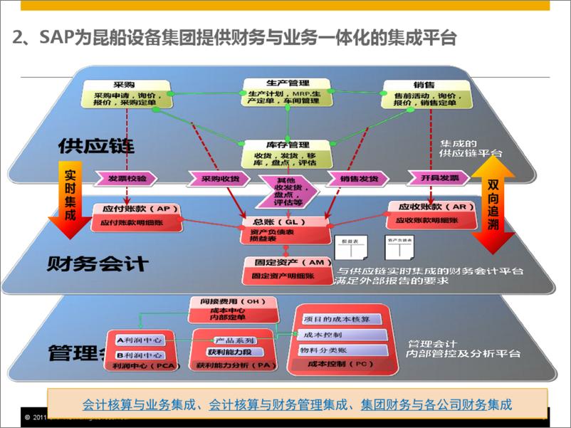 《SAP昆船财务业务一体化管控方案》 - 第8页预览图