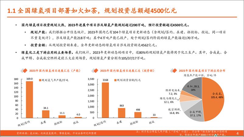 《电力设备及新能源：绿氢化工项目将如何落地？》 - 第4页预览图