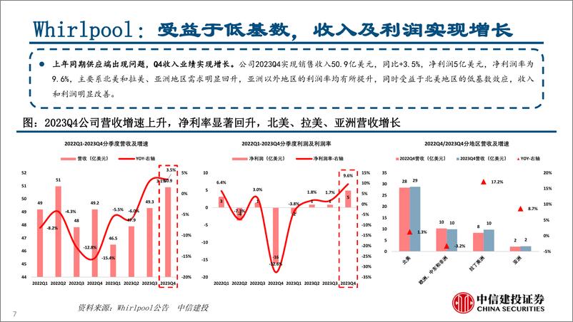 《家电行业海外公司23年总结及24年展望：Q4需求改善，成本有望贡献收益(2024年3.18-3.22周观点)-240324-中信建投-27页》 - 第7页预览图