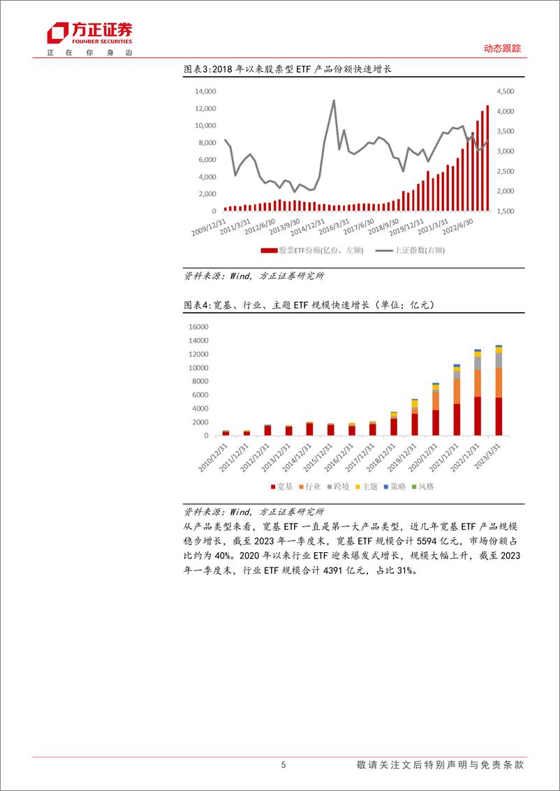 《动态跟踪：5月组合战胜沪深300指数1.73%，6月建议关注大数据产业ETF、食品ETF、科技ETF等产品-20230605-方正证券-23页》 - 第6页预览图