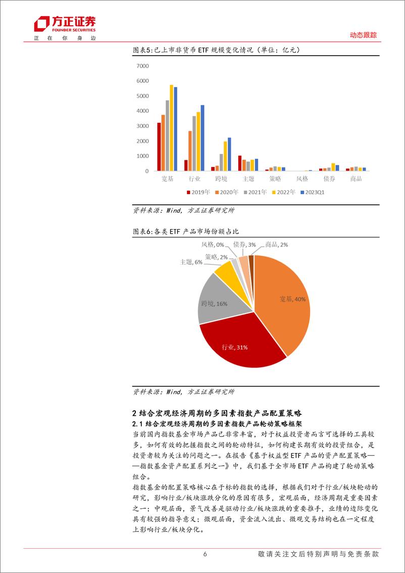 《动态跟踪：5月组合战胜沪深300指数1.73%，6月建议关注大数据产业ETF、食品ETF、科技ETF等产品-20230605-方正证券-23页》 - 第7页预览图