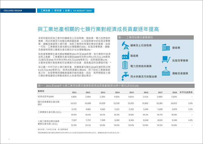 《高力国际-台湾工业地产的机遇与挑战-2019.8-12页》 - 第5页预览图