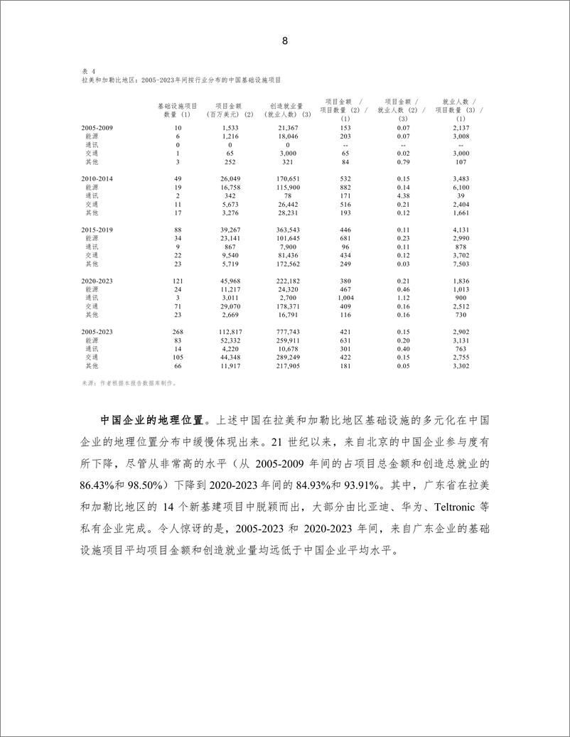 《2024 年中国在拉丁美洲和加勒比地区基础设施项目报告》 - 第8页预览图