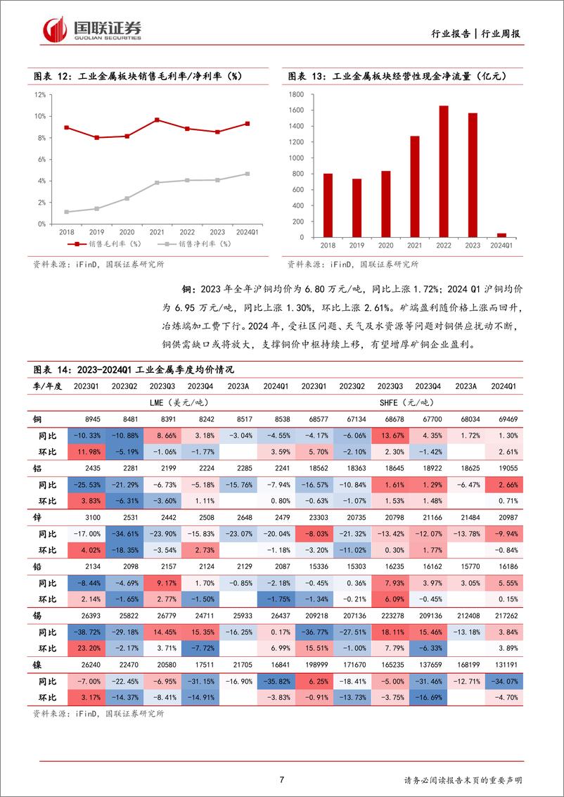 《贵金属、工业金属盈利增长，能源金属业绩承压》 - 第7页预览图